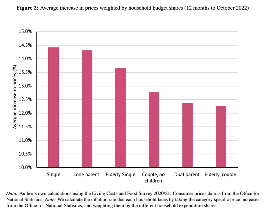 table showing average in prices weighted by household share budgets